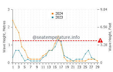 Waves height in Karumba in February