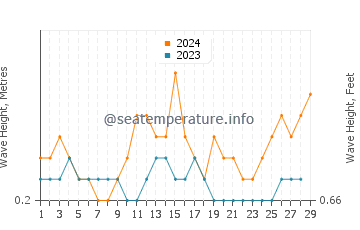 Waves height in Karungdong in February