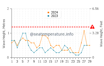 Waves height in Kas in February