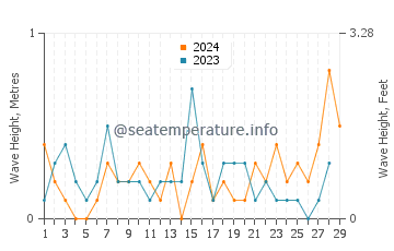 Waves height in Kashechewan in February