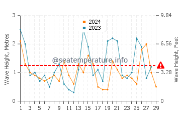 Waves height in Kashiwazaki in February