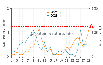 Altezza delle onde Kastellokampos a febbraio