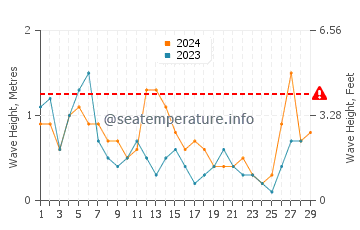 Altura de las olas en Kastelorizo en febrero