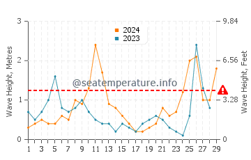 Altura de las olas en Katakolon en febrero