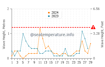 Wellenhöhe in Katerini im Februar