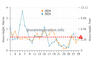 Altezza delle onde Kato Lefkos a febbraio