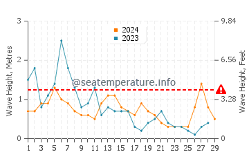 Waves height in Kato Pyrgos in February