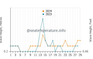 Waves height in Katubao in February