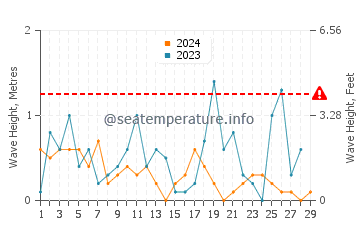 Altezza delle onde Kauguri a febbraio