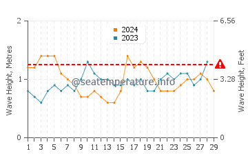 Wellenhöhe in Kaunakakai im Februar