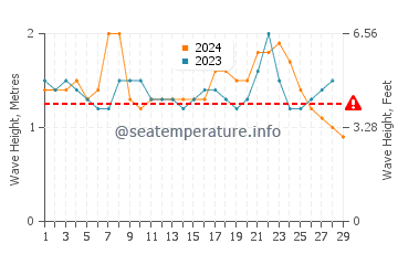 Waves height in Kavieng in February