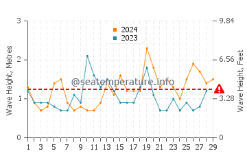 Waves height in Kawaguchi in February