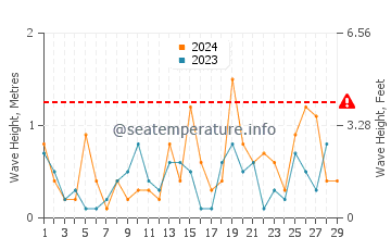 Waves height in Kawasaki in February
