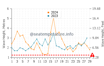 Waves height in Kee Beach in February