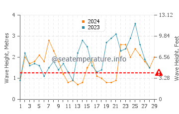 Wellenhöhe in Keelung im Februar