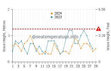 Waves height in Kengyuan in February
