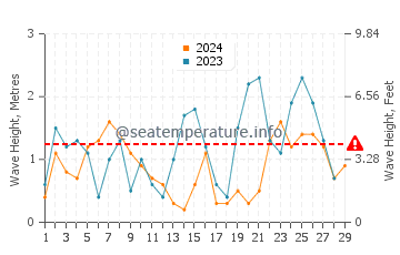 Waves height in Keren in February