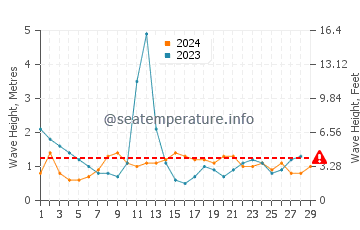 Waves height in Kerikeri in February
