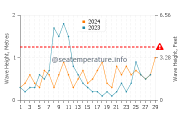 Waves height in Kerkennah Islands in February