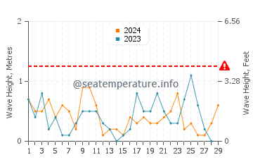 Altezza delle onde Kerteminde a febbraio