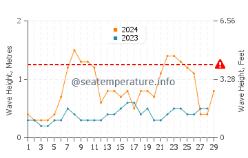 Waves height in Kervoyal in February