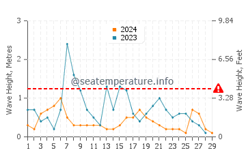 Altura de las olas en Kesap en febrero
