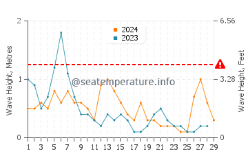 Waves height in Kestel in February