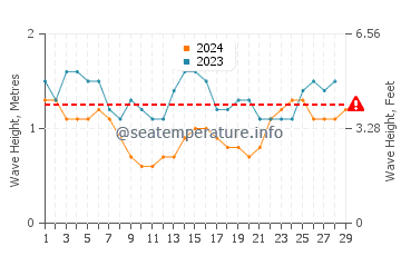 Waves height in Ketawang in February