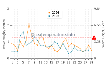 Waves height in Key Biscayne in February
