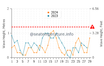 Waves height in Khafji in February
