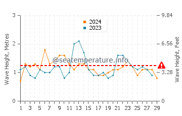 Waves height in Kiama in February