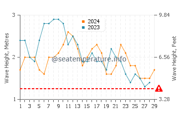 Altezza delle onde Kili a febbraio
