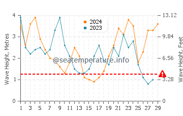 Waves height in Killala in February