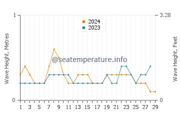 Waves height in Kimbe in February