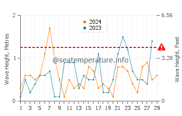 Waves height in Kipnuk in February