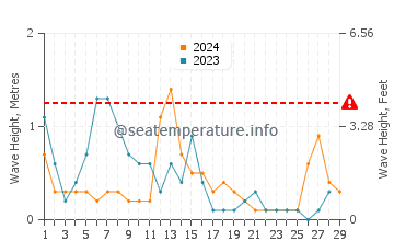 Waves height in Kiris in February