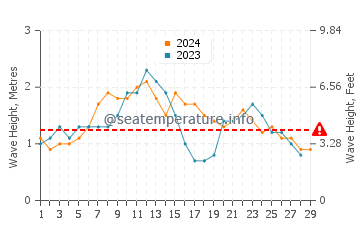 Waves height in Kirra in February