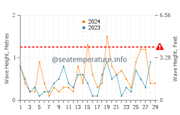 Waves height in Kisarazu in February