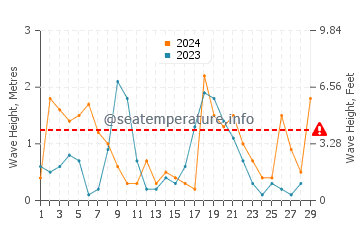 Altura de las olas en Kish en febrero