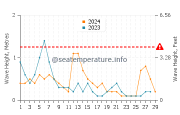 Wellenhöhe in Kızılağaç im Februar