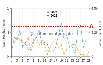 Altezza delle onde Klapkalnciems a febbraio