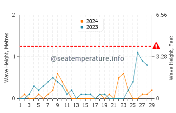 Altezza delle onde Clenovizza a febbraio