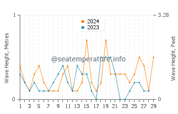 Waves height in Kobe Shi in February