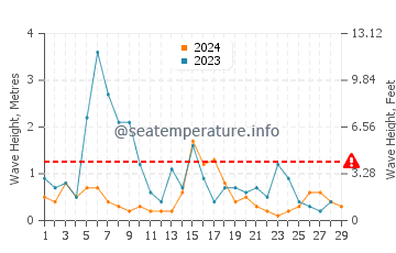 Waves height in Kocaali in February