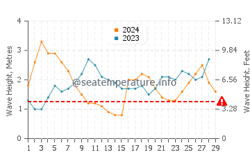 Waves height in Kohala Coast in February
