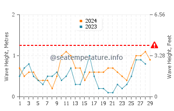 Waves height in Kolambugan in February