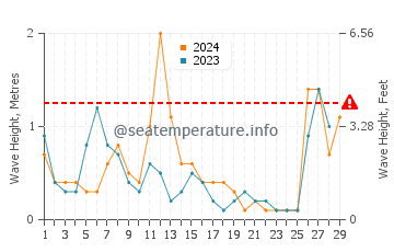 Waves height in Kolymbia in February