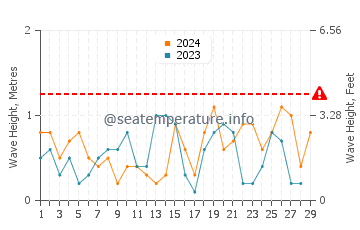 Waves height in Komatsushima in February