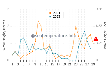 Altezza delle onde Comisa a febbraio