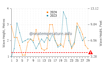 Wellenhöhe in Kommetjie im Februar
